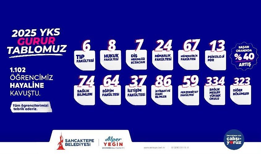 Sancaktepe Belediyesi’ne bağlı Gençlik Merkezleri, üniversiteye hazırlıkta bu yıl da