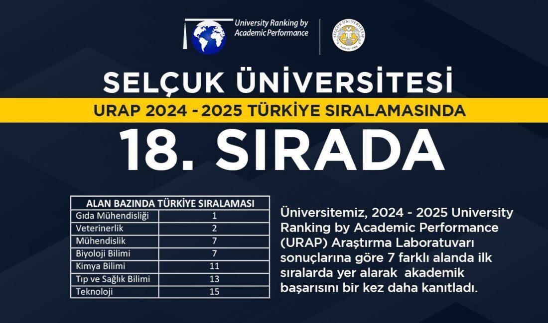 Selçuk Üniversitesi, URAP (University Ranking by Academic Performance) 2024-2025 Dünya