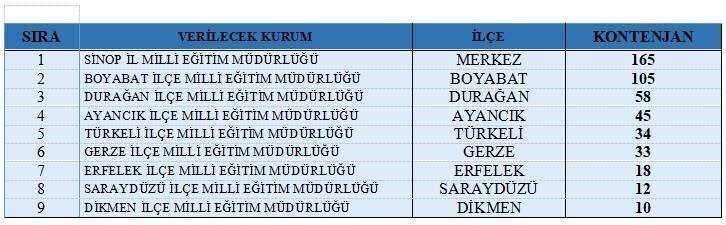 Sinop’ta Milli Eğitim kurumlarında temizlik ve bakım gibi hizmetlerde görevlendirilmek