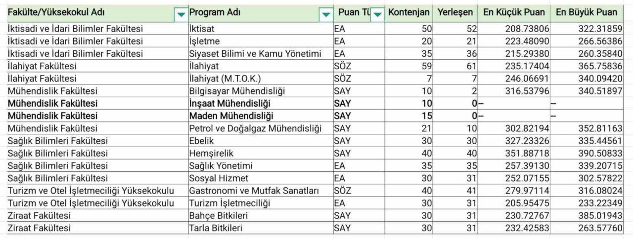 Ölçme, Seçme ve Yerleştirme Merkezi Başkanlığı’nın (ÖSYM) açıkladığı 2025 YKS