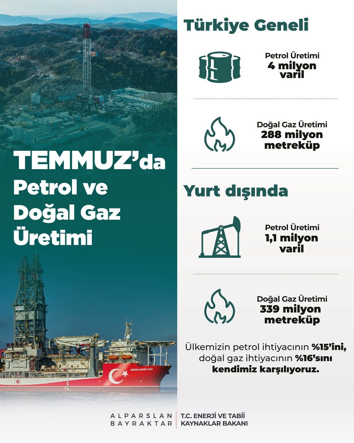 Temmuz ayında Türkiye genelindeki sahalarda toplam petrol üretimi 4 milyon