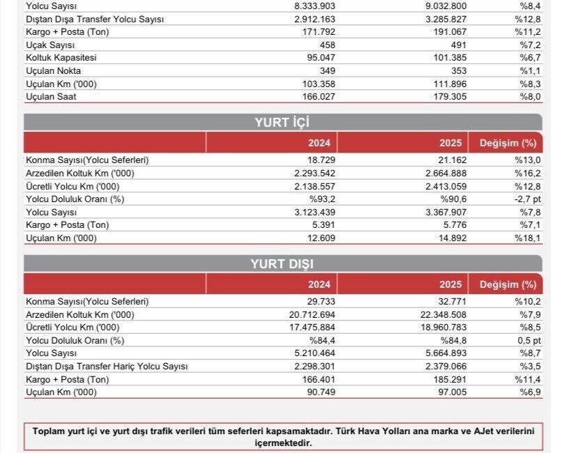Türk Hava Yolları (THY), 2025 yılının ocak-temmuz aylarını kapsayan dönemde