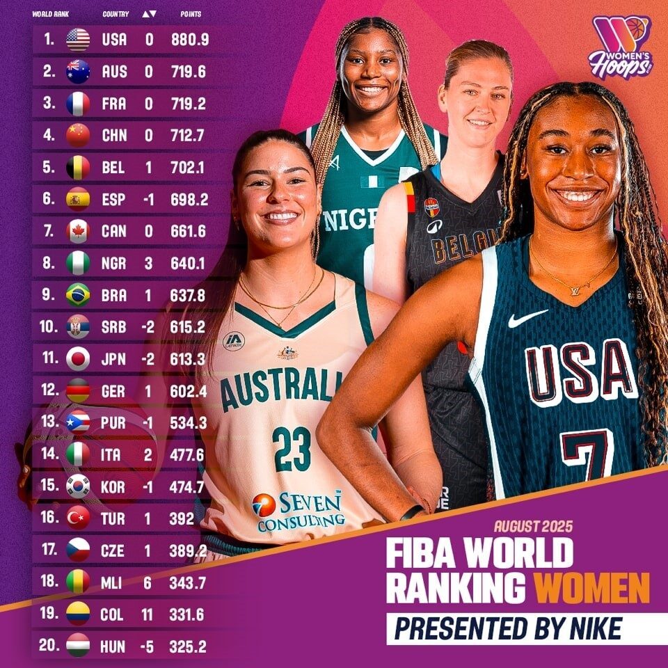 A Milli Kadın Basketbol Takımı, Uluslararası Basketbol Federasyonu (FIBA) tarafından