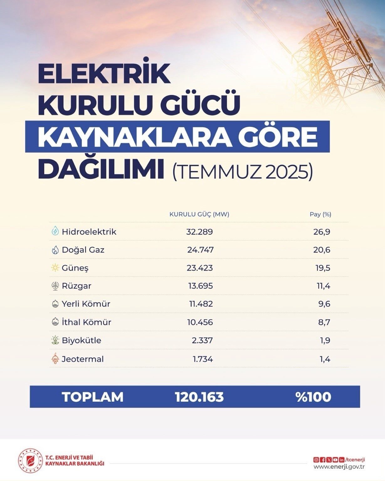 Türkiye’nin elektrik kurulu gücü 120 bin megavatı geçti ve toplam