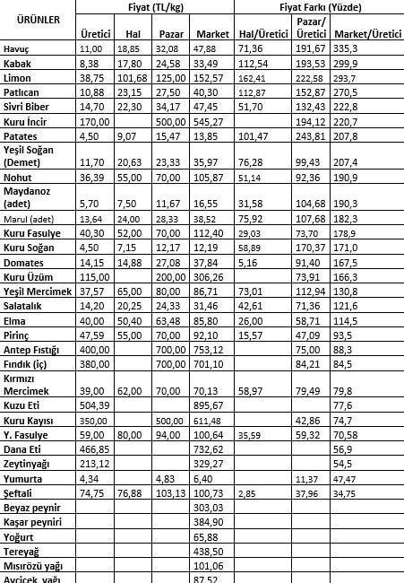 Türkiye Ziraat Odaları Birliği (TZOB) Genel Başkanı Şemsi Bayraktar, “Ağustos