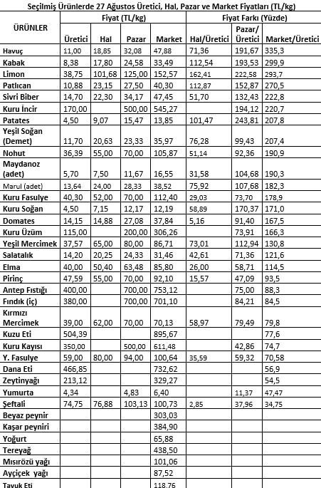 Türkiye Ziraat Odaları Birliği (TZOB) Genel Başkanı Şemsi Bayraktar, “Ağustos