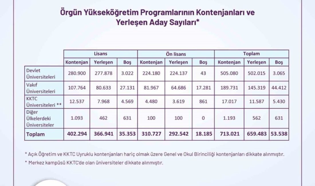 Yükseköğretim Kurumları Sınavı (YKS) yerleştirme sonuçları açıklandı. Devlet üniversitelerinde kontenjanların