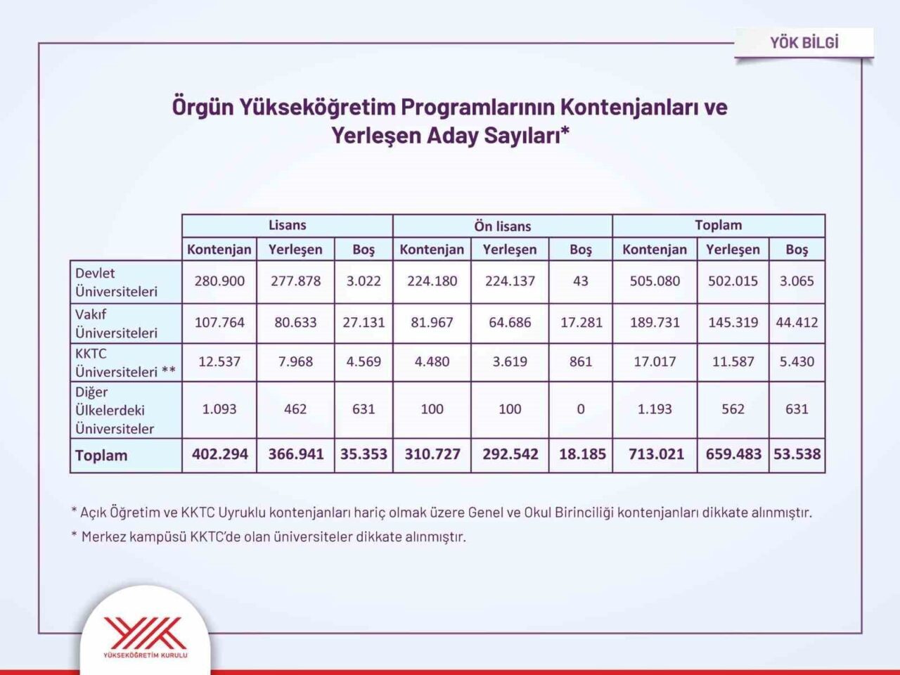 Yükseköğretim Kurumları Sınavı (YKS) yerleştirme sonuçları açıklandı. Devlet üniversitelerinde kontenjanların