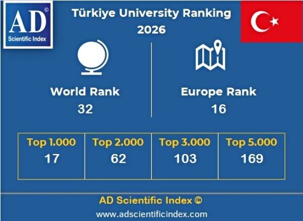 Uluslararası bağımsız sıralama kuruluşu AD Scientific Index, 2026 yılına ilişkin