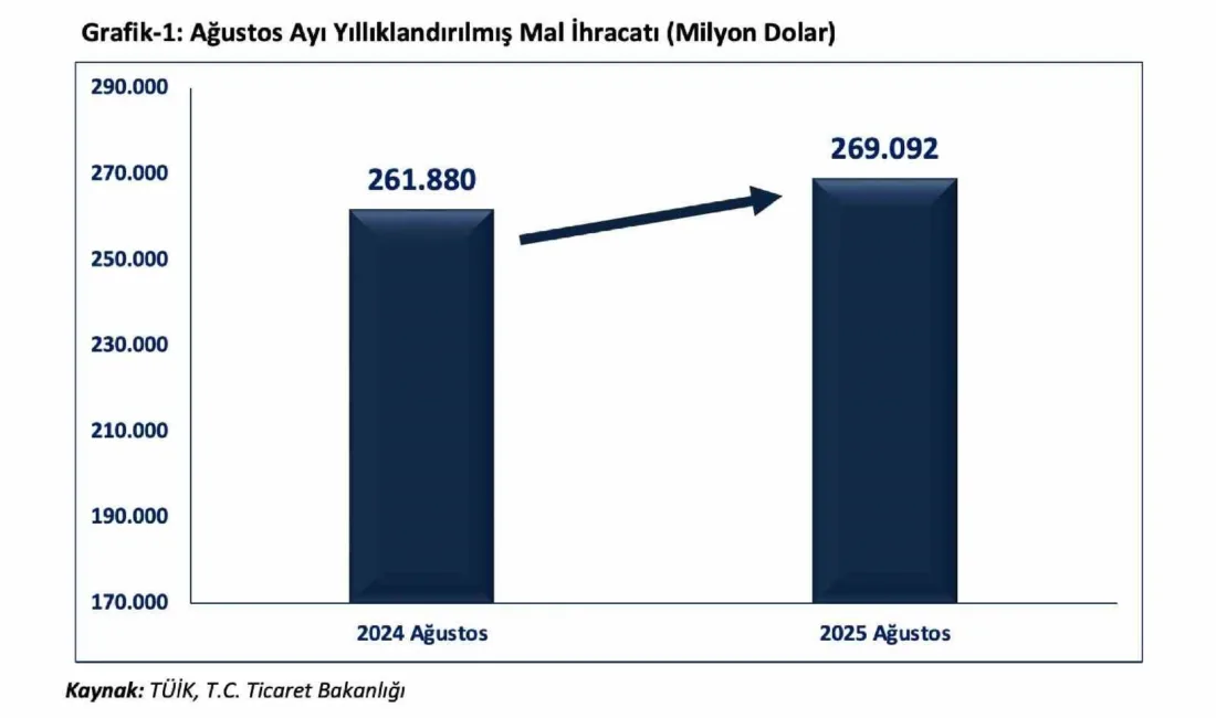 Ticaret Bakanı Ömer Bolat, “2025 yılının Ocak-Ağustos döneminde ihracatımız geçen