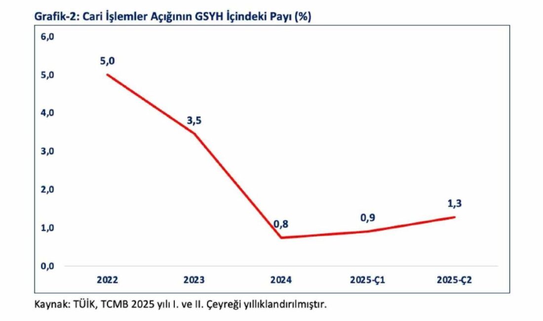 Ticaret Bakanı Ömer Bolat, Türkiye İstatistik Kurumu’nun (TÜİK) büyüme verilerine