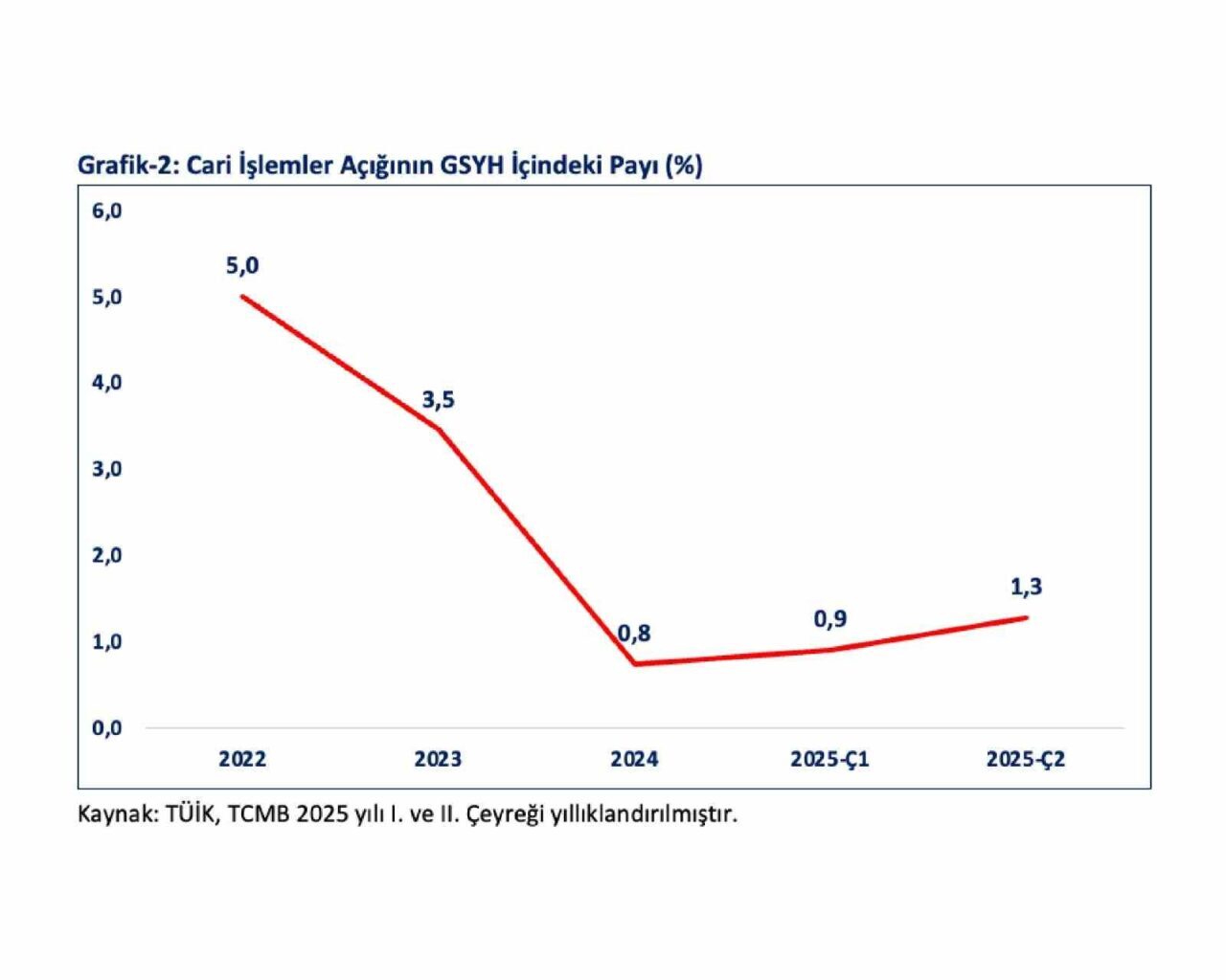 Ticaret Bakanı Ömer Bolat, Türkiye İstatistik Kurumu’nun (TÜİK) büyüme verilerine