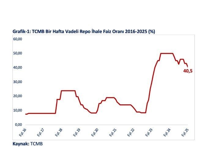 Ticaret Bakanı Ömer Bolat, TCMB’nin politika faizi indirimine ilişkin, “TCMB