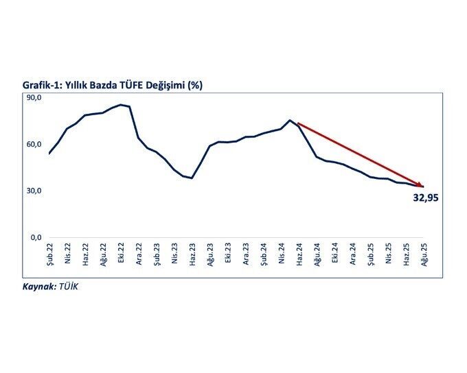 Ticaret Bakanı Ömer Bolat, açıklanan Ağustos ayı enflasyon verilerine ilişkin,