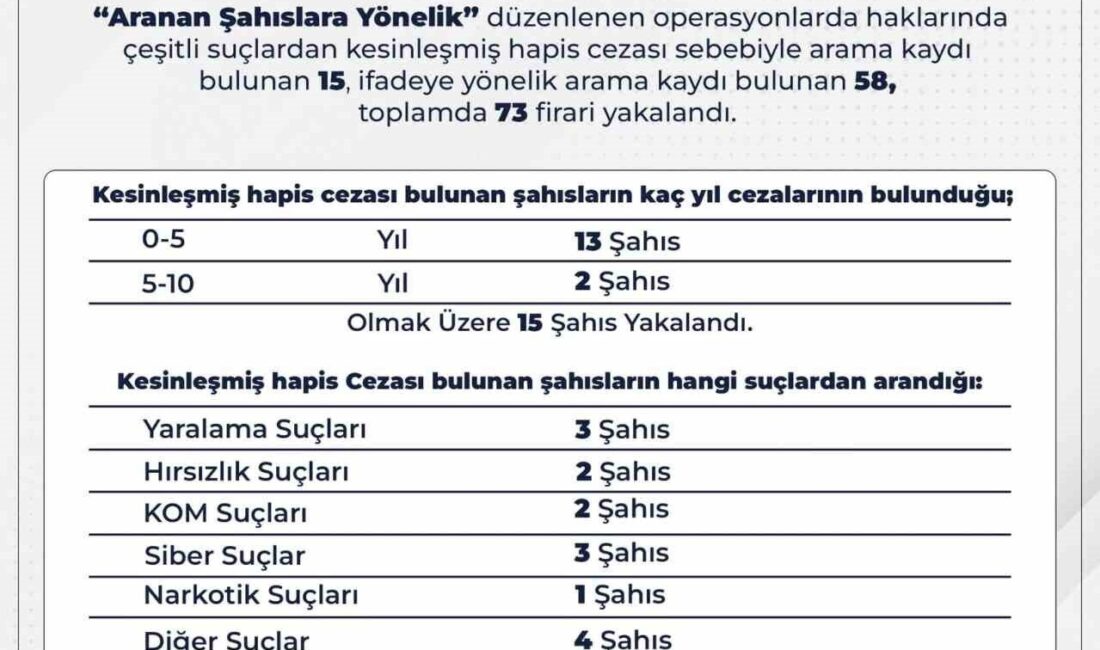 Bingöl’de emniyet ve jandarma ekiplerince yapılan çalışmalarda 150 bin şahıs