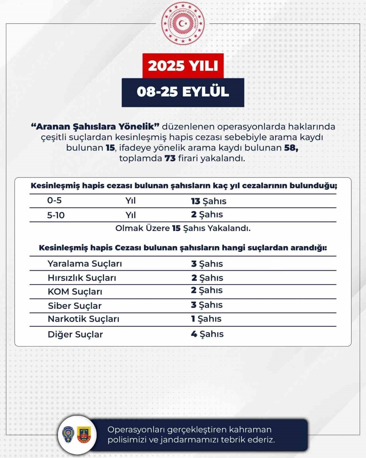 Bingöl’de emniyet ve jandarma ekiplerince yapılan çalışmalarda 150 bin şahıs