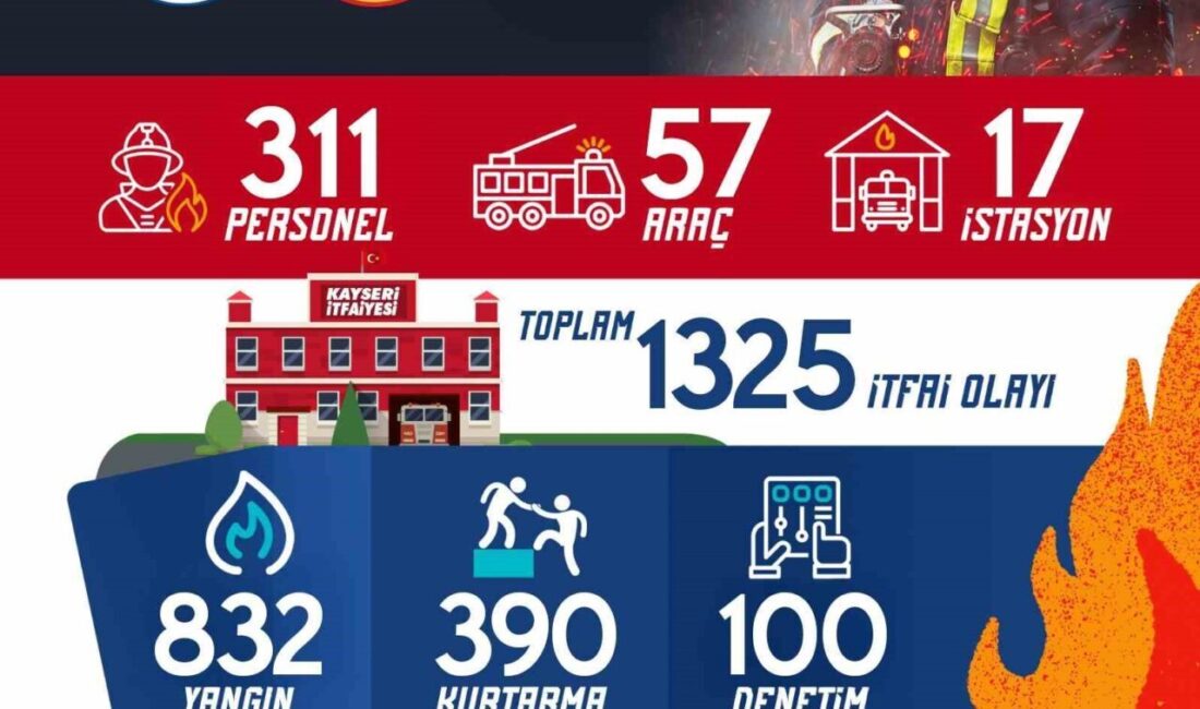 Kayseri Büyükşehir Belediyesi İtfaiye Daire Başkanlığı, Ağustos ayında yüzlerce yangına