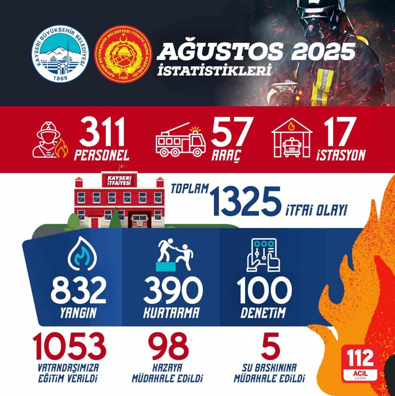 Kayseri Büyükşehir Belediyesi İtfaiye Daire Başkanlığı, Ağustos ayında yüzlerce yangına