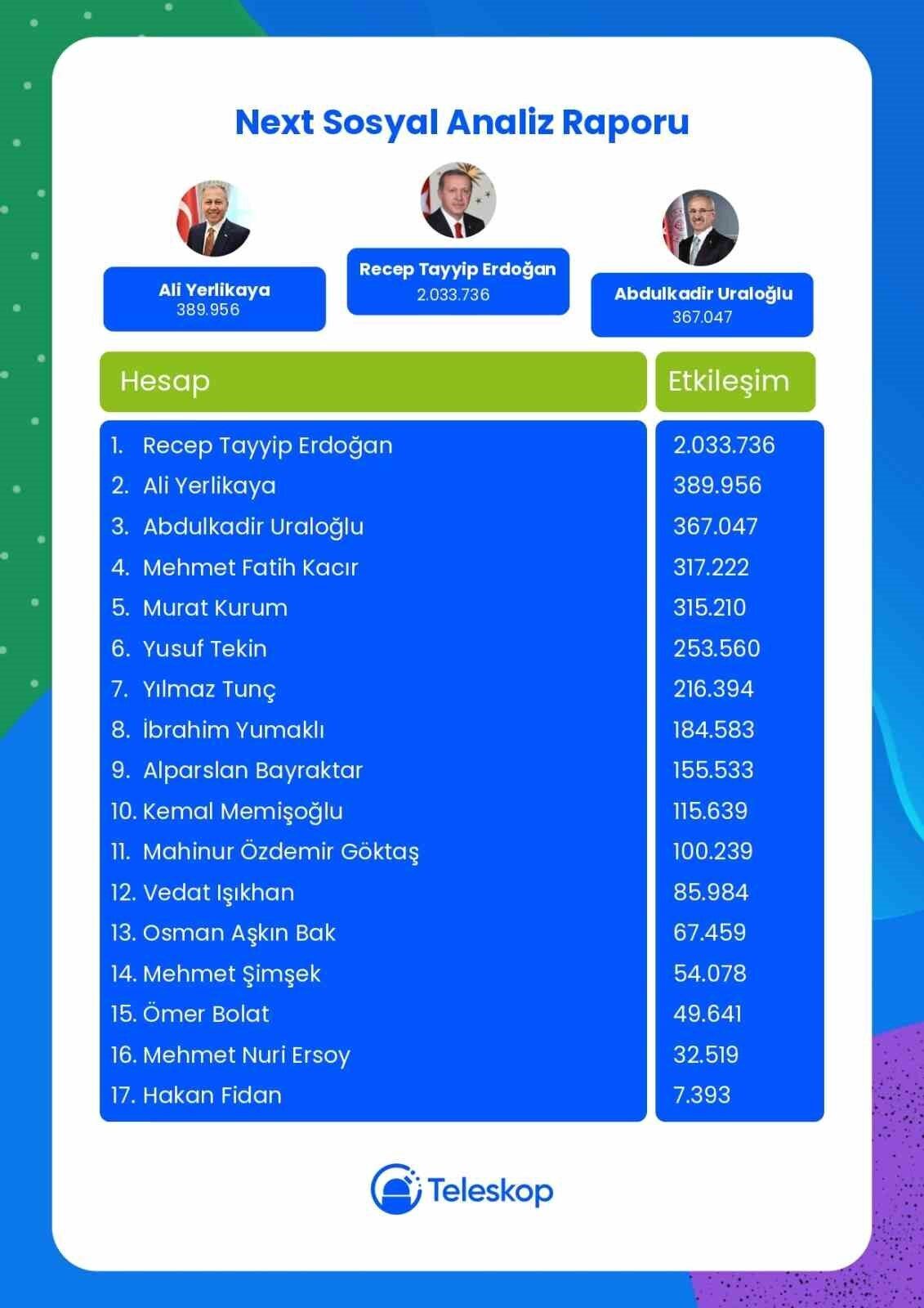 Next Sosyal Performans Raporu, kabine üyelerinin sosyal medya etki gücünü