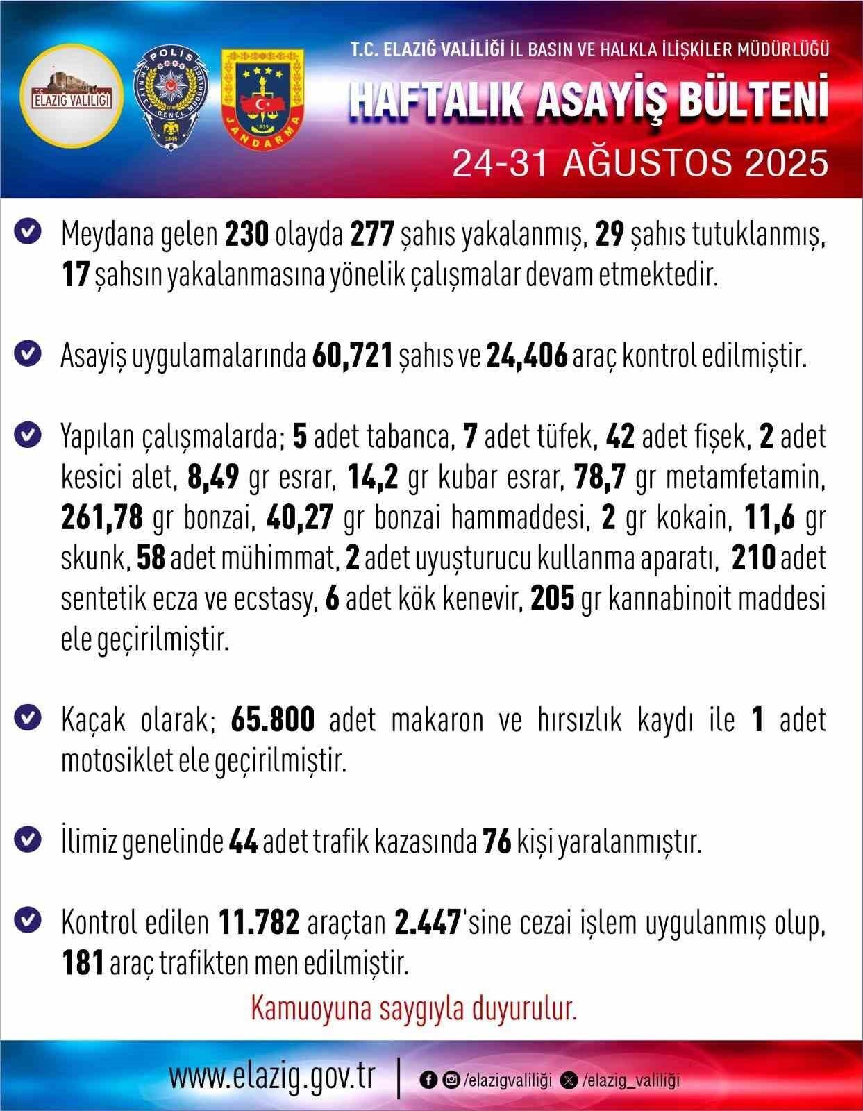 Elazığ’da son bir haftada meydana gelen 230 asayiş olayında, 277