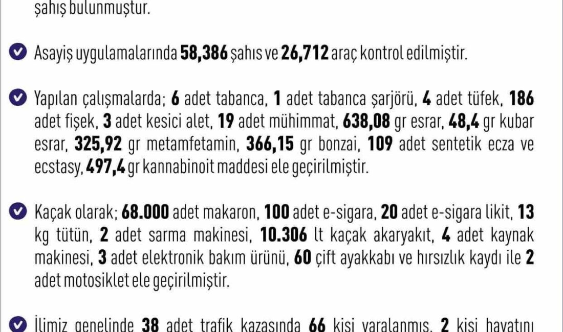 Elazığ’da son bir haftada meydana gelen 252 asayiş olayında, 284