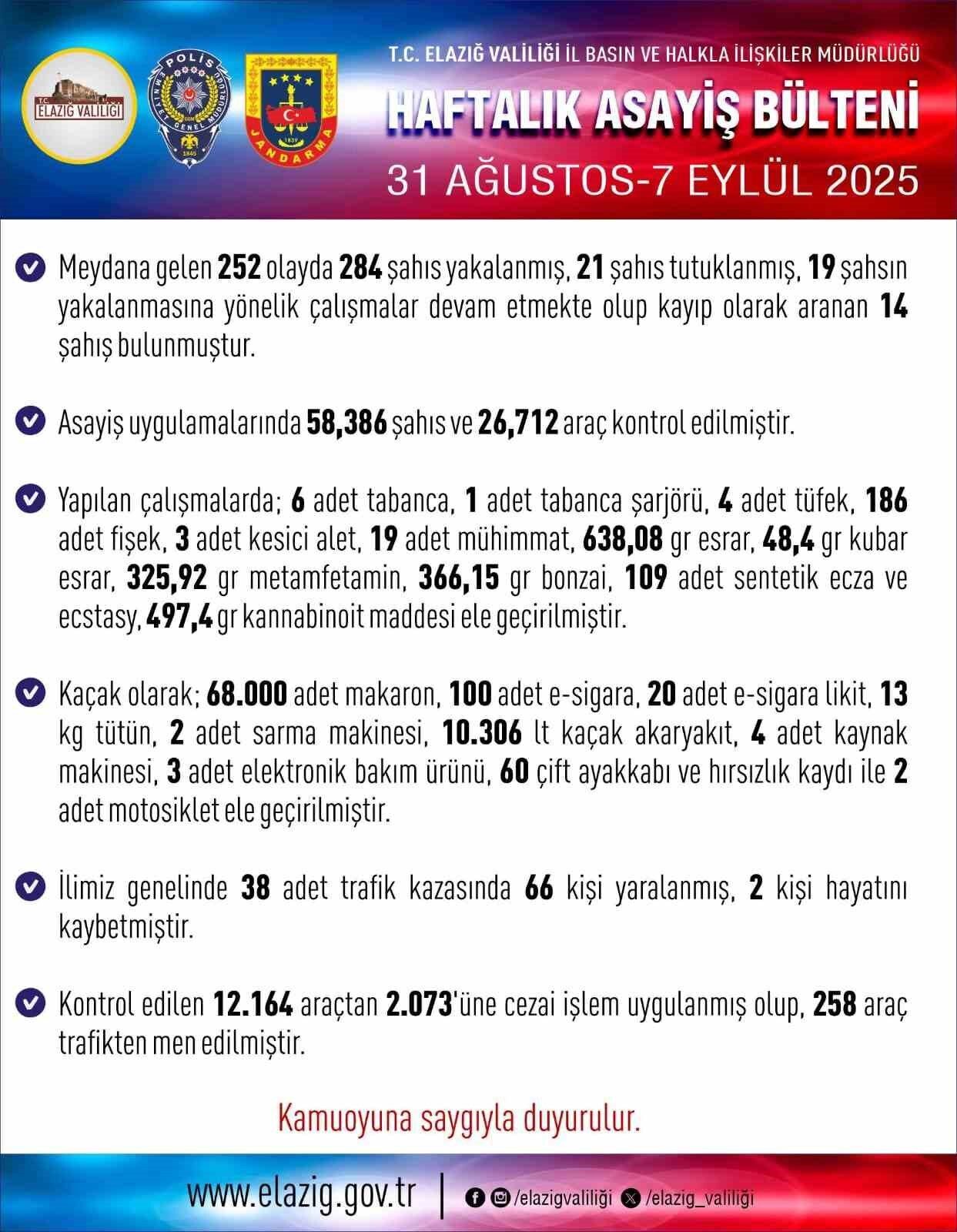 Elazığ’da son bir haftada meydana gelen 252 asayiş olayında, 284