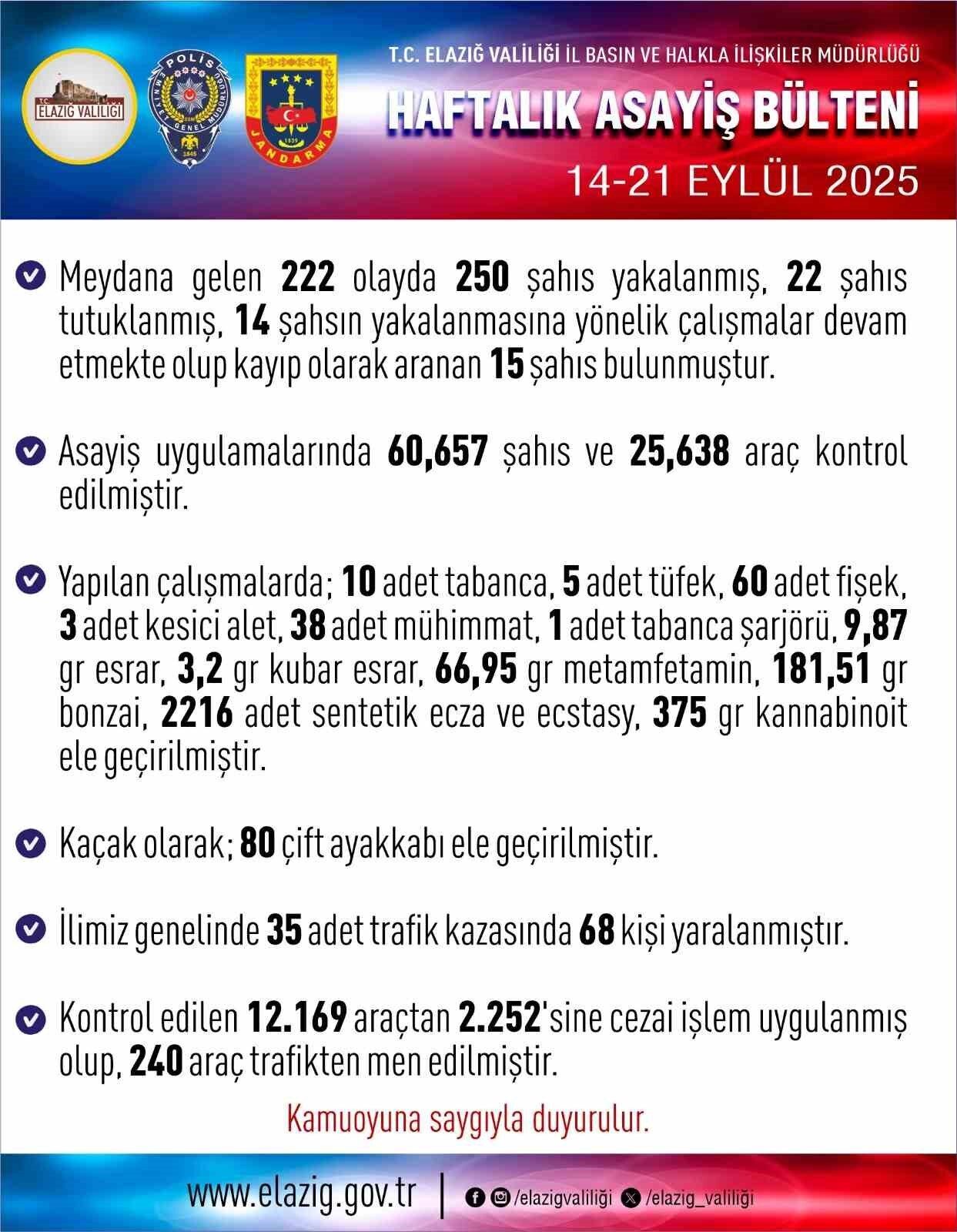 Elazığ’da bir haftada meydana gelen 222 olayda 250 kişi yakalandı,