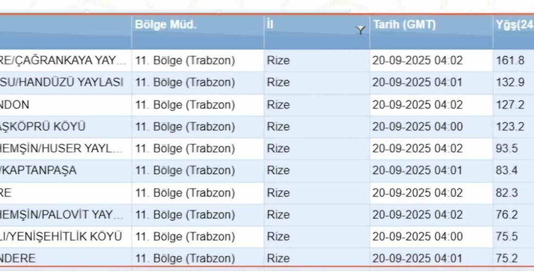 Rize’nin bir çok noktasına son 24 saatte 75 kg ve