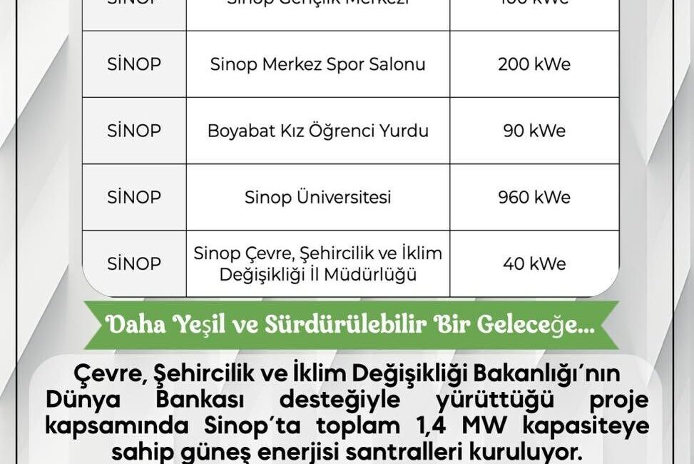 Sinop’ta Çevre, Şehircilik ve İklim Değişikliği Bakanlığı tarafından yürütülen KAYEP