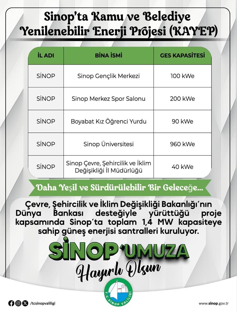 Sinop’ta Çevre, Şehircilik ve İklim Değişikliği Bakanlığı tarafından yürütülen KAYEP