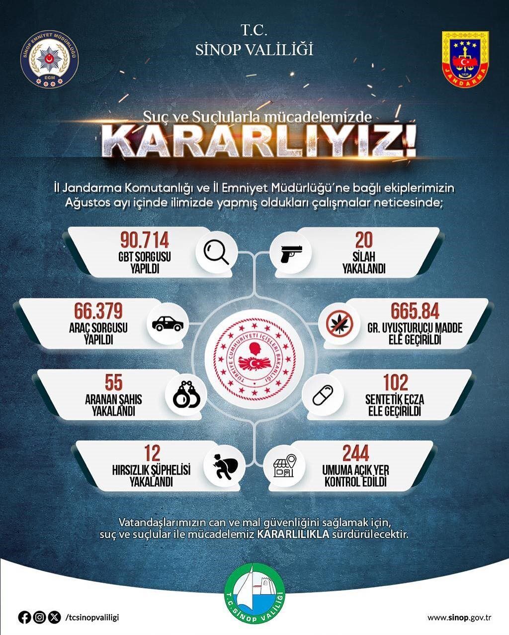 Sinop Valiliği, İl Emniyet Müdürlüğü ve İl Jandarma Komutanlığı’nın ağustos