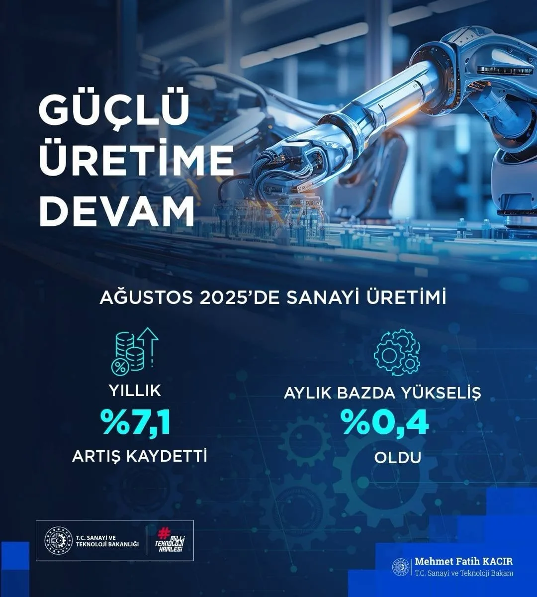 Sanayi ve Teknoloji Bakanı Mehmet Fatih Kacır, “Ağustos’ta sanayi üretim
