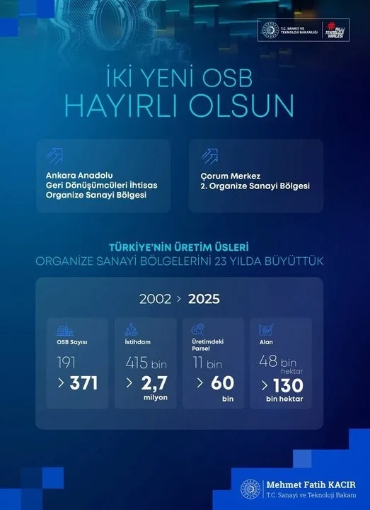 Sanayi ve Teknoloji Bakanı Mehmet Fatih Kacır, “Son 23 yılda