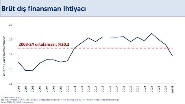Hazine ve Maliye Bakanı Mehmet Şimşek, “Ağustosta 5,5 milyar dolar