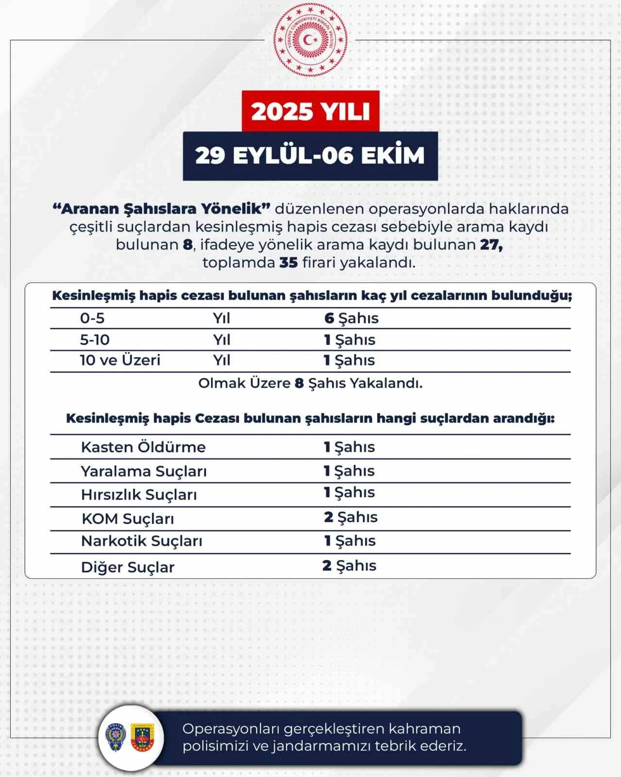Bingöl’de son bir hafta içerisinde yapılan polis ve jandarma ekipleri