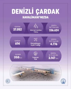 Devlet Hava Meydanları İşletmesi (DHMİ) verilerine göre Denizli Çardak Havalimanı,