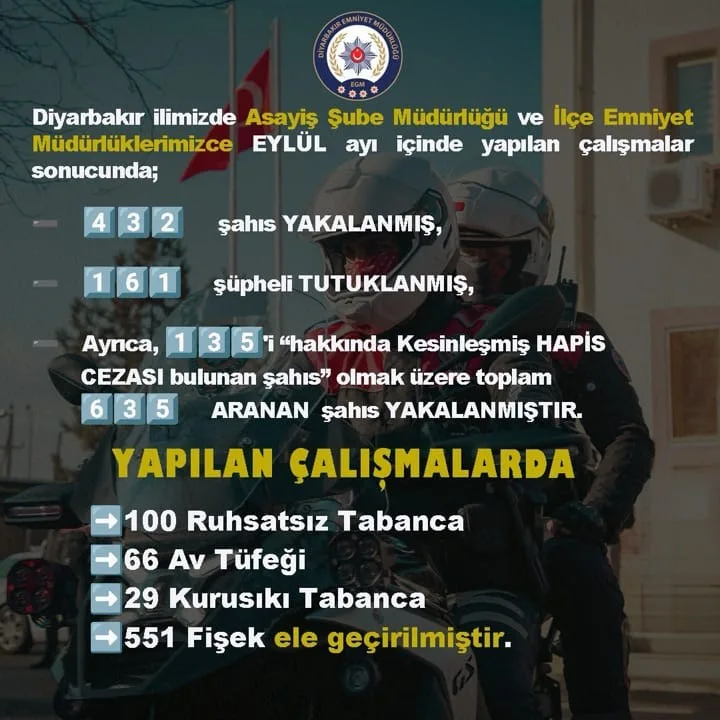 Diyarbakır’da polis ekiplerince eylül ayı içerisinde düzenlenen operasyonlarda aranan 635
