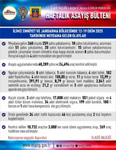 Elazığ’da son bir haftada meydana gelen 260 asayiş olayında, 259
