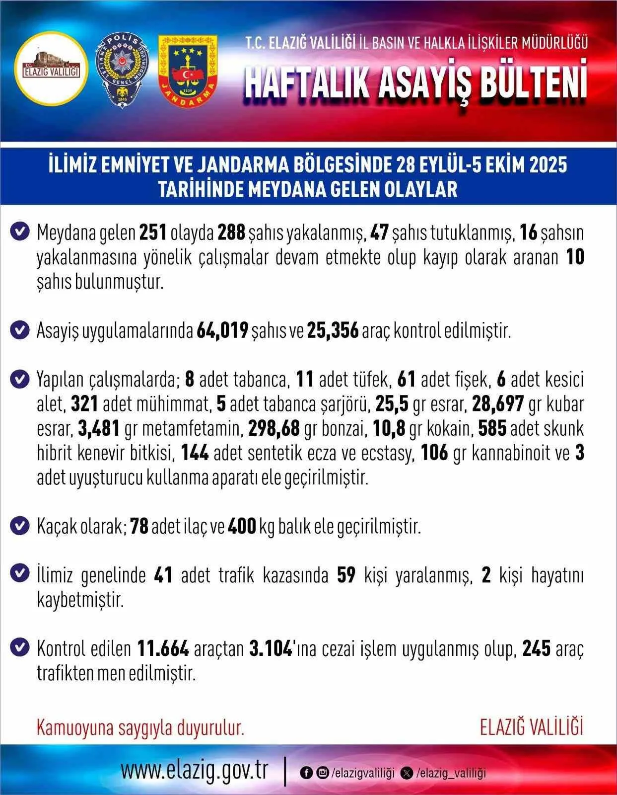 Elazığ’da bir haftada meydana gelen 251 olayda 288 kişi yakalandı.