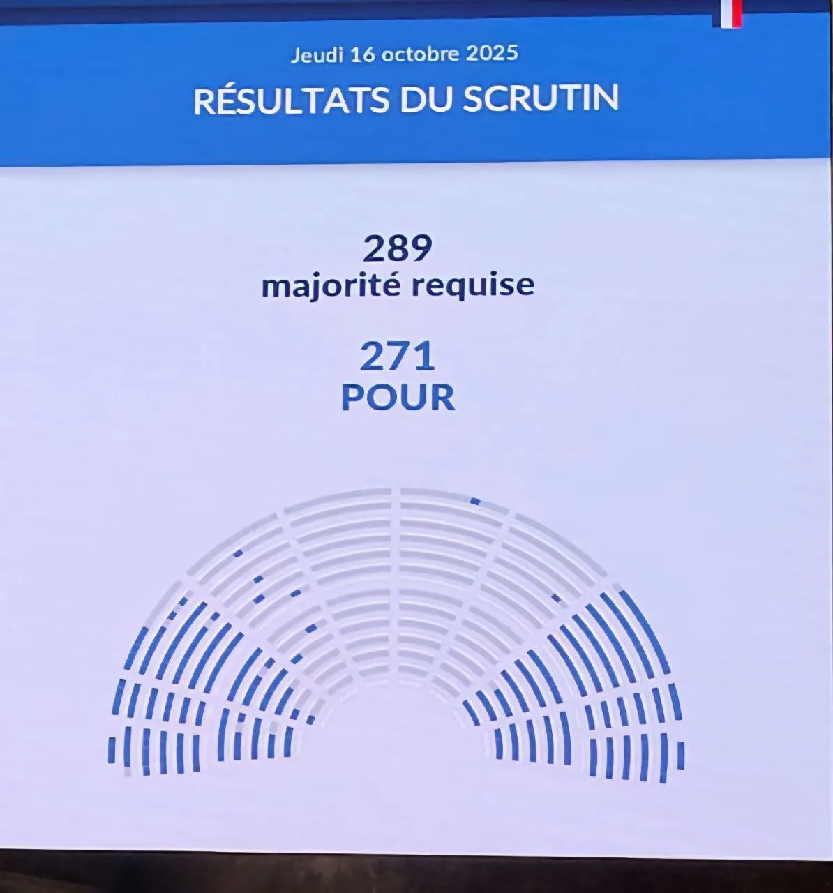 Fransa’da 577 sandalyeli Ulusal Meclis’te Başbakan Sebastien Lecornu ve hükümetine