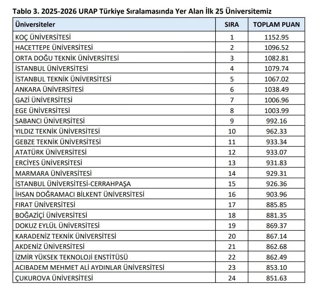 Fırat Üniversitesi (FÜ), University Ranking by Academic Performance (URAP) sonuçlarına