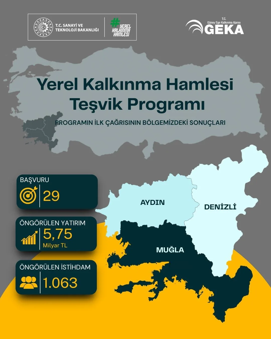 Aydın, Denizli ve Muğla’da yatırım yapılması üzerine Yerel Kalkınma Hamlesi