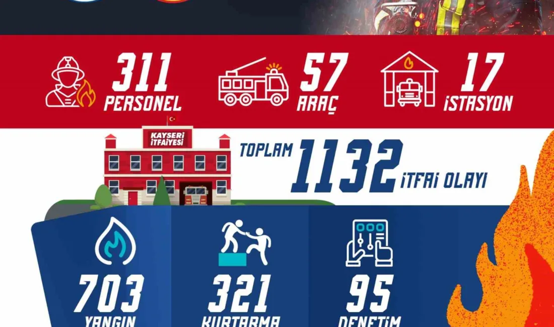 Kayseri Büyükşehir Belediyesi İtfaiye Teşkilatı, 2025 yılının Eylül ayında bin