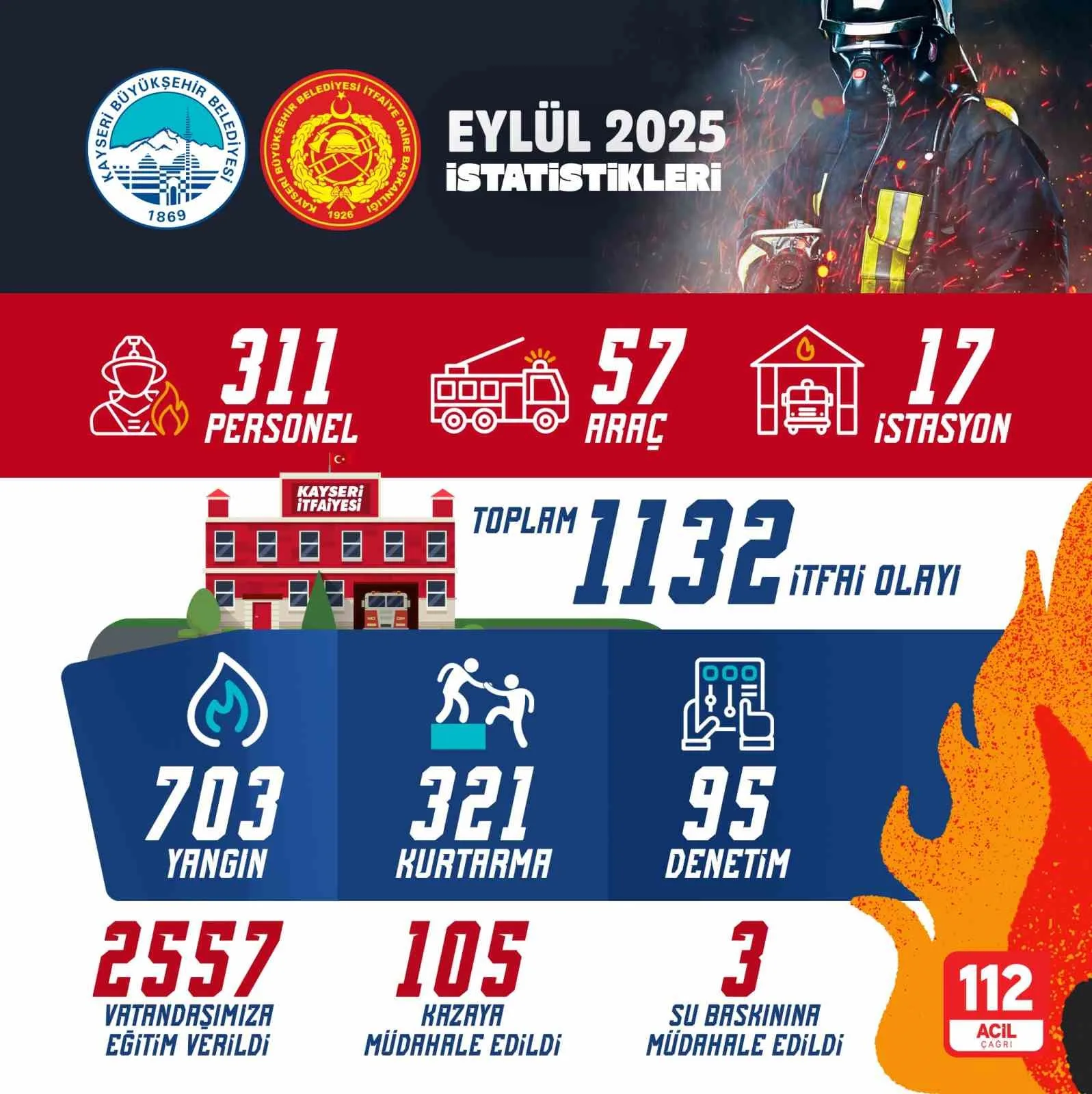 Kayseri Büyükşehir Belediyesi İtfaiye Teşkilatı, 2025 yılının Eylül ayında bin