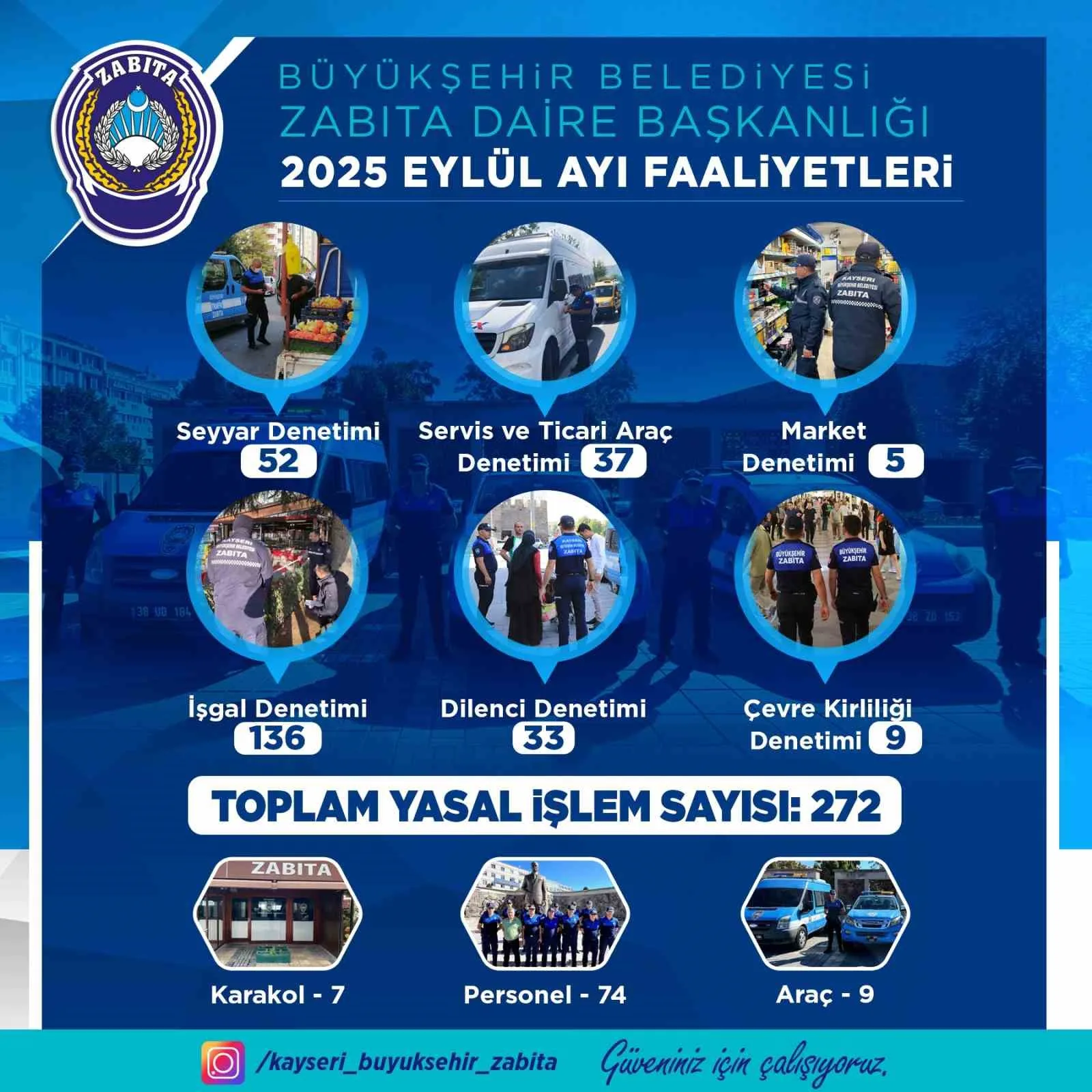 Kayseri Büyükşehir Belediyesi Zabıta Daire Başkanlığı; Eylül ayında 383 denetim