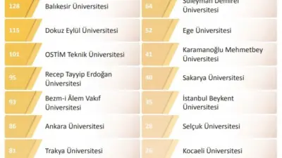 Yükseköğretim Kurulu (YÖK) tarafından açıklanan “Üniversite İzleme ve Değerlendirme Genel