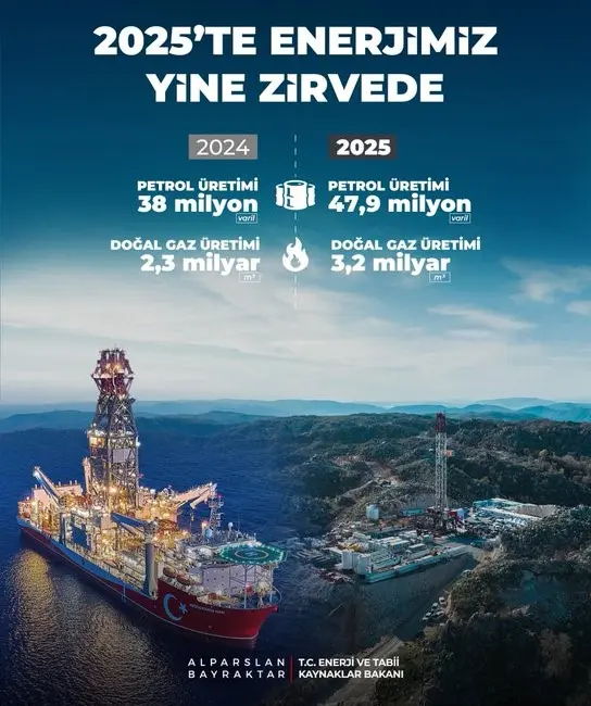 Enerji ve Tabii Kaynaklar Bakanı Alparslan Bayraktar, “Gabar’ın ve Karadeniz’in