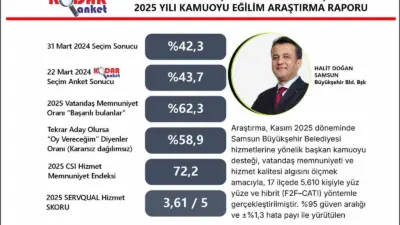 Samsun Büyükşehir Belediye(SBB) Başkanı Halit Doğan, 2025 yılı kamuoyu eğilim