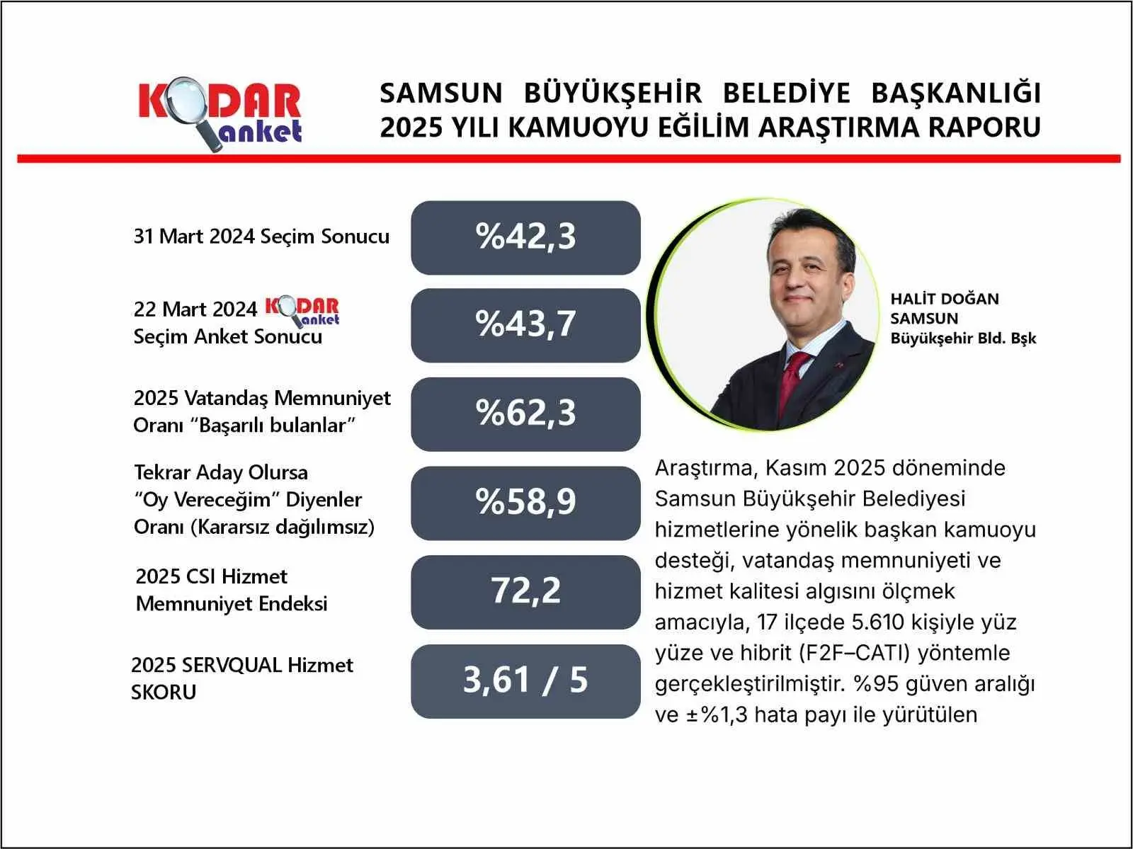 Samsun Büyükşehir Belediye(SBB) Başkanı Halit Doğan, 2025 yılı kamuoyu eğilim