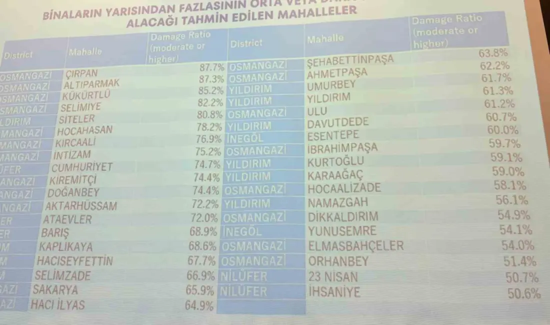 Bursa Büyükşehir Belediyesi ile JICA iş birliğiyle hazırlanan deprem risk